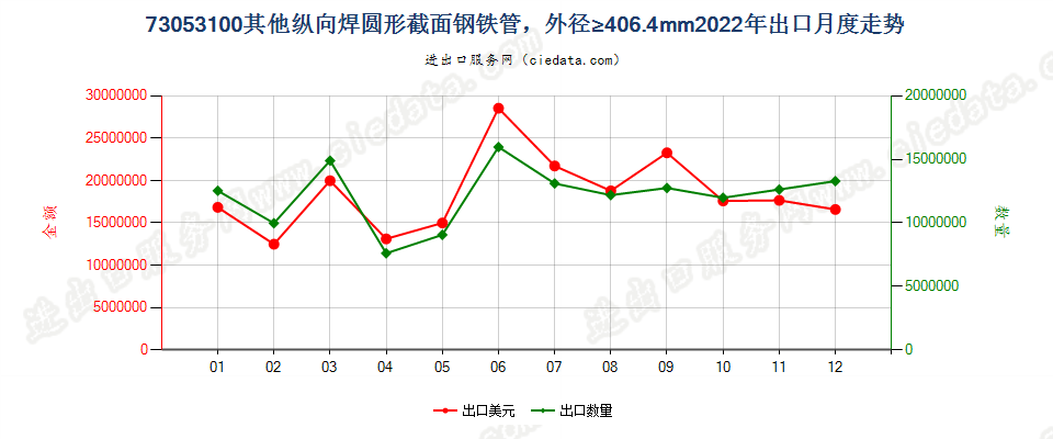 73053100其他纵向焊圆形截面钢铁管，外径≥406.4mm出口2022年月度走势图