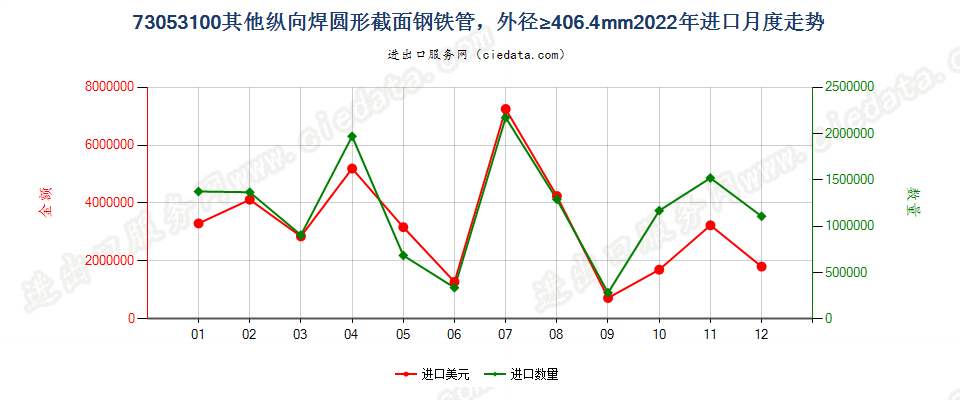 73053100其他纵向焊圆形截面钢铁管，外径≥406.4mm进口2022年月度走势图