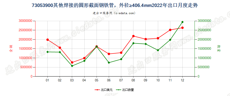 73053900其他焊接的圆形截面钢铁管，外径≥406.4mm出口2022年月度走势图