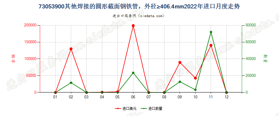 73053900其他焊接的圆形截面钢铁管，外径≥406.4mm进口2022年月度走势图