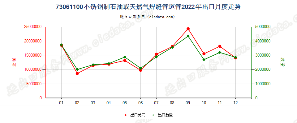 73061100不锈钢制石油或天然气焊缝管道管出口2022年月度走势图