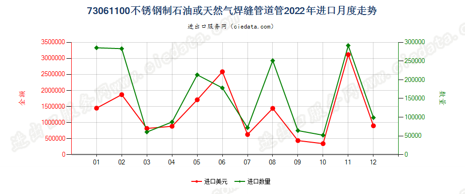 73061100不锈钢制石油或天然气焊缝管道管进口2022年月度走势图