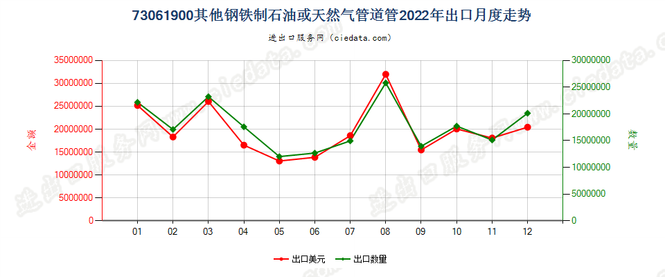 73061900其他钢铁制石油或天然气管道管出口2022年月度走势图