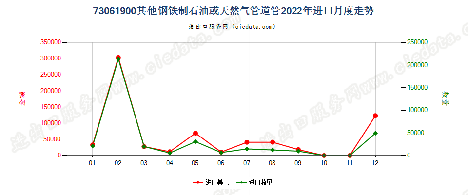 73061900其他钢铁制石油或天然气管道管进口2022年月度走势图