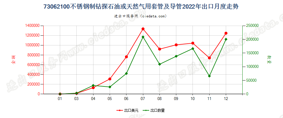 73062100不锈钢制钻探石油或天然气用套管及导管出口2022年月度走势图