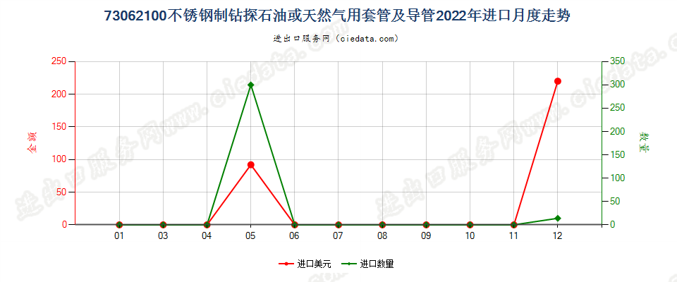 73062100不锈钢制钻探石油或天然气用套管及导管进口2022年月度走势图