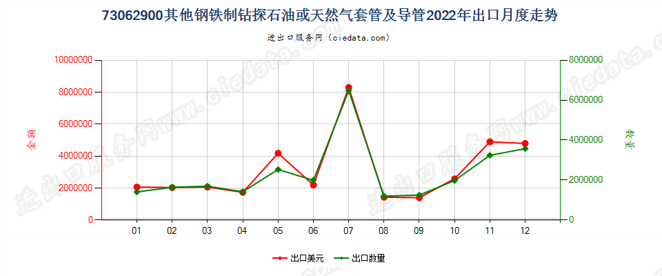 73062900其他钢铁制钻探石油或天然气套管及导管出口2022年月度走势图