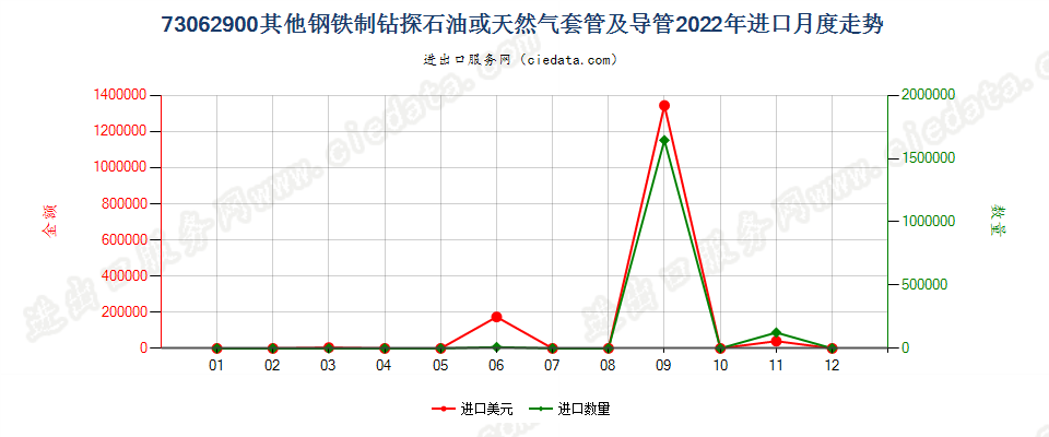 73062900其他钢铁制钻探石油或天然气套管及导管进口2022年月度走势图