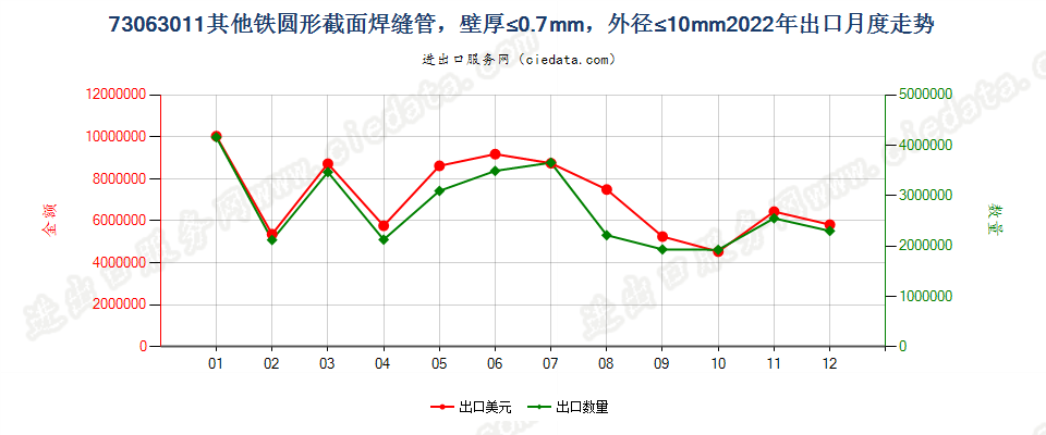 73063011其他铁圆形截面焊缝管，壁厚≤0.7mm，外径≤10mm出口2022年月度走势图