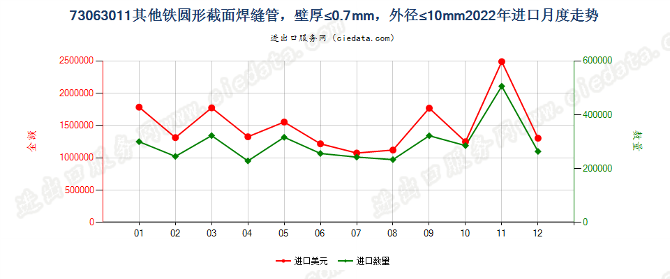 73063011其他铁圆形截面焊缝管，壁厚≤0.7mm，外径≤10mm进口2022年月度走势图