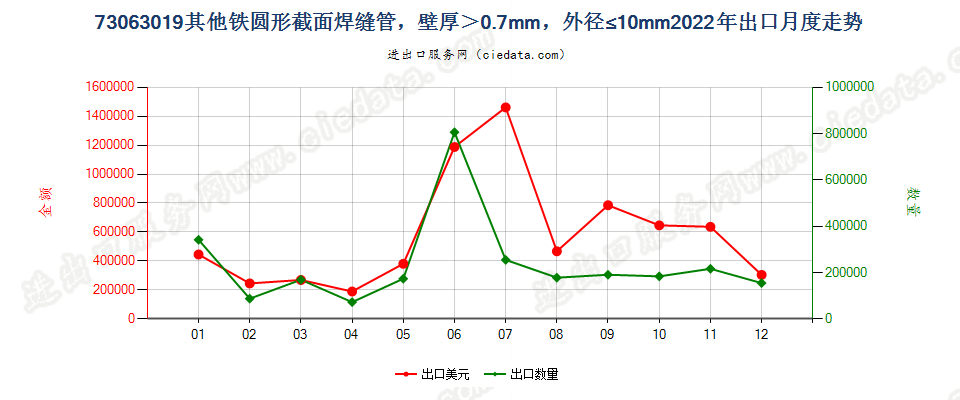 73063019其他铁圆形截面焊缝管，壁厚＞0.7mm，外径≤10mm出口2022年月度走势图