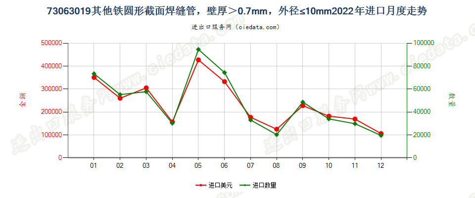 73063019其他铁圆形截面焊缝管，壁厚＞0.7mm，外径≤10mm进口2022年月度走势图