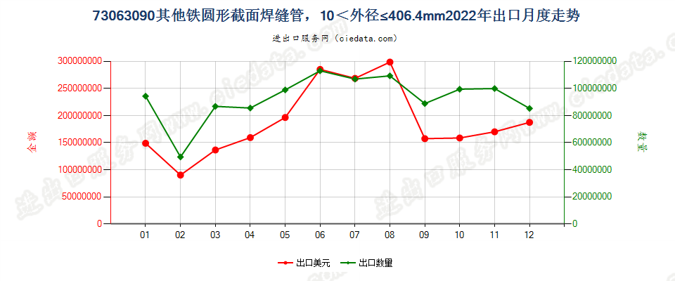 73063090其他铁圆形截面焊缝管，10＜外径≤406.4mm出口2022年月度走势图