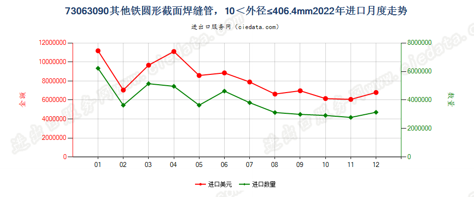 73063090其他铁圆形截面焊缝管，10＜外径≤406.4mm进口2022年月度走势图