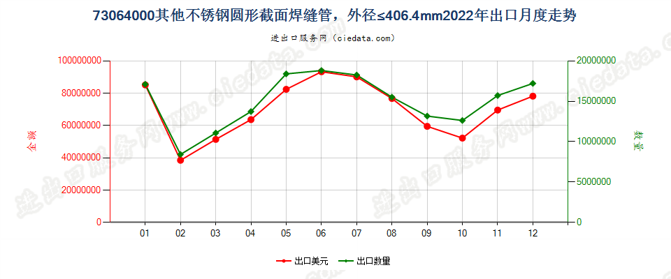 73064000其他不锈钢圆形截面焊缝管，外径≤406.4mm出口2022年月度走势图