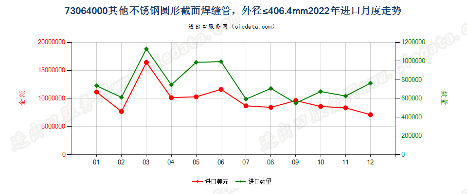 73064000其他不锈钢圆形截面焊缝管，外径≤406.4mm进口2022年月度走势图