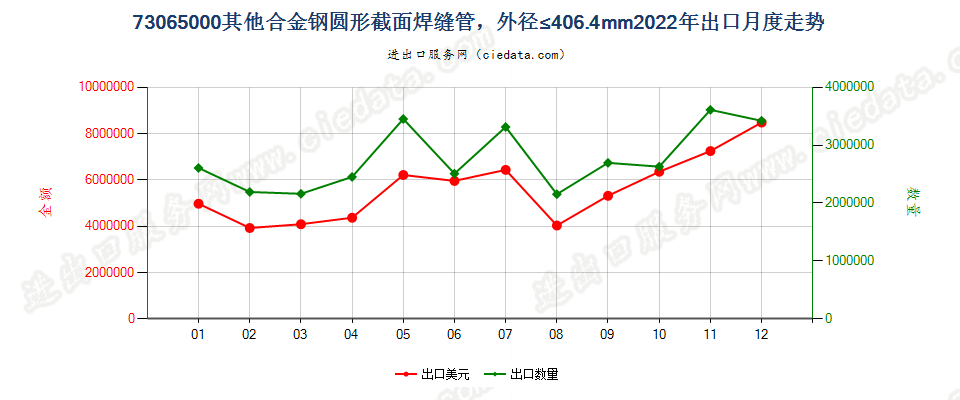 73065000其他合金钢圆形截面焊缝管，外径≤406.4mm出口2022年月度走势图