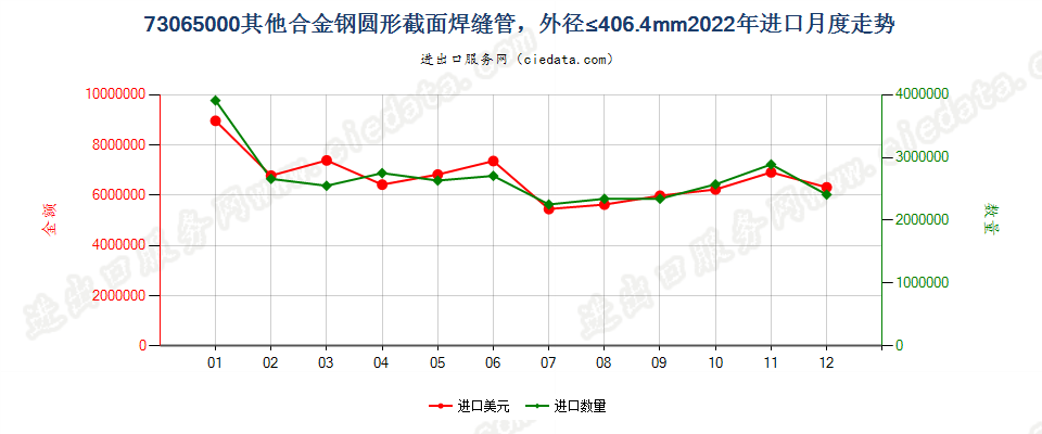 73065000其他合金钢圆形截面焊缝管，外径≤406.4mm进口2022年月度走势图