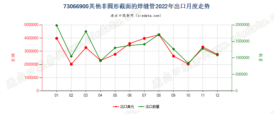 73066900其他非圆形截面的焊缝管出口2022年月度走势图