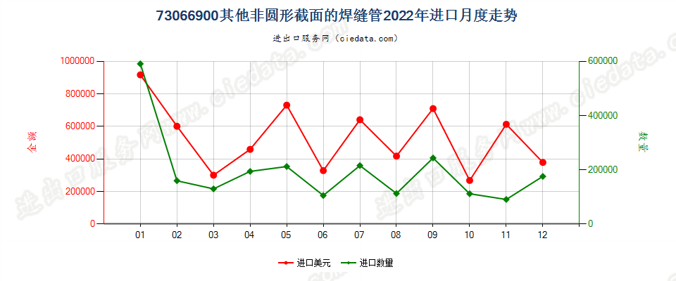 73066900其他非圆形截面的焊缝管进口2022年月度走势图