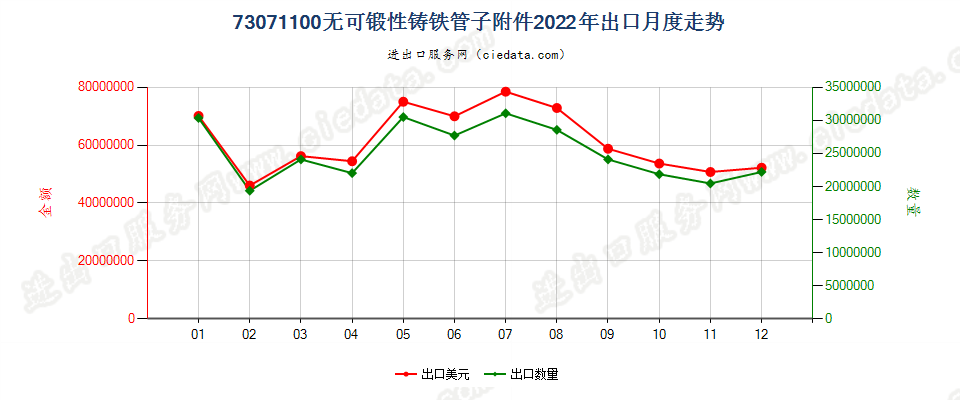 73071100无可锻性铸铁管子附件出口2022年月度走势图