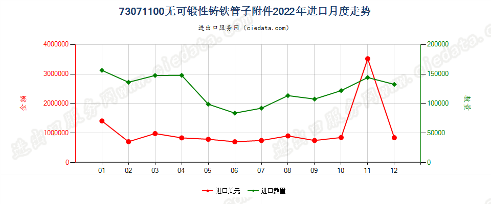 73071100无可锻性铸铁管子附件进口2022年月度走势图