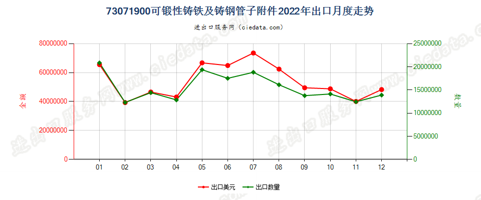 73071900可锻性铸铁及铸钢管子附件出口2022年月度走势图