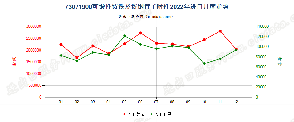 73071900可锻性铸铁及铸钢管子附件进口2022年月度走势图