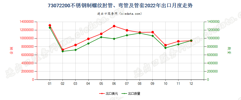 73072200不锈钢制螺纹肘管、弯管及管套出口2022年月度走势图