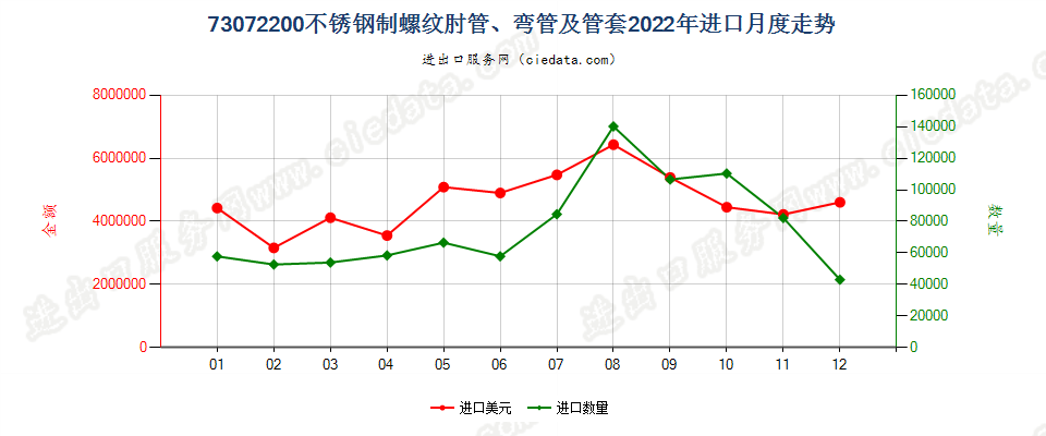 73072200不锈钢制螺纹肘管、弯管及管套进口2022年月度走势图