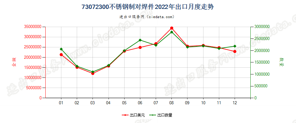 73072300不锈钢制对焊件出口2022年月度走势图