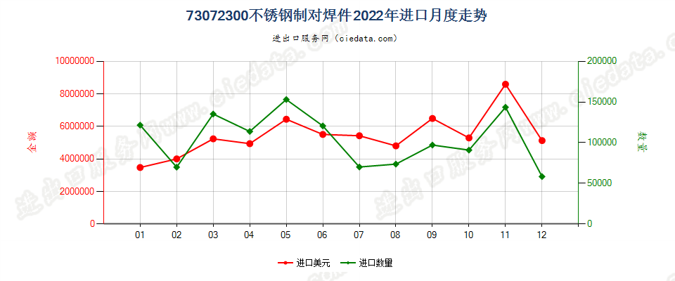 73072300不锈钢制对焊件进口2022年月度走势图