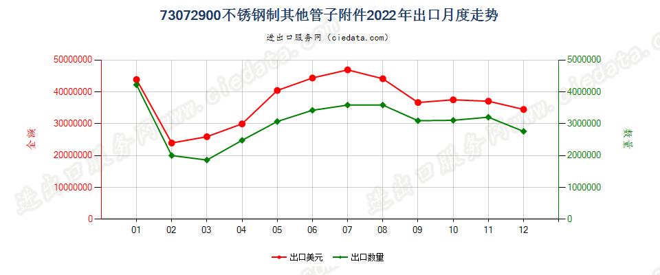 73072900不锈钢制其他管子附件出口2022年月度走势图