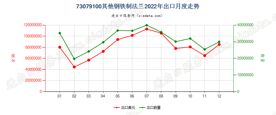 73079100其他钢铁制法兰出口2022年月度走势图