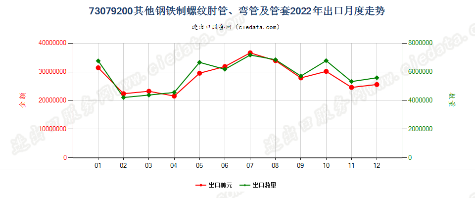 73079200其他钢铁制螺纹肘管、弯管及管套出口2022年月度走势图