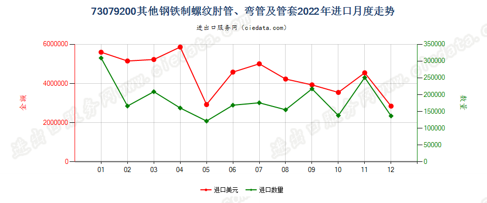 73079200其他钢铁制螺纹肘管、弯管及管套进口2022年月度走势图