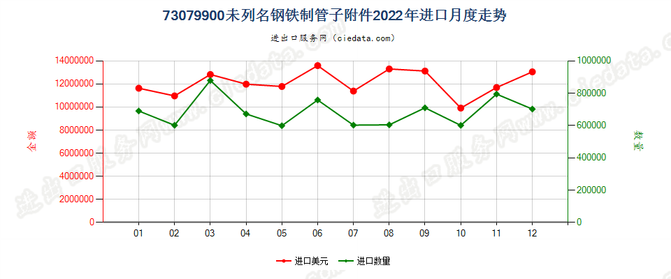 73079900未列名钢铁制管子附件进口2022年月度走势图