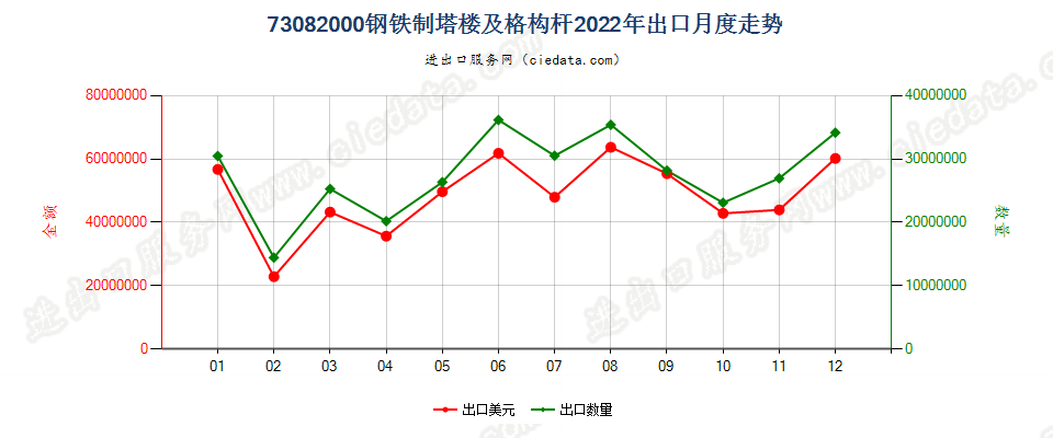 73082000钢铁制塔楼及格构杆出口2022年月度走势图