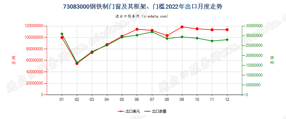 73083000钢铁制门窗及其框架、门槛出口2022年月度走势图