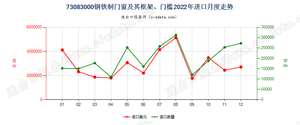 73083000钢铁制门窗及其框架、门槛进口2022年月度走势图