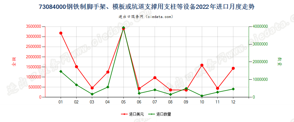 73084000钢铁制脚手架、模板或坑道支撑用支柱等设备进口2022年月度走势图