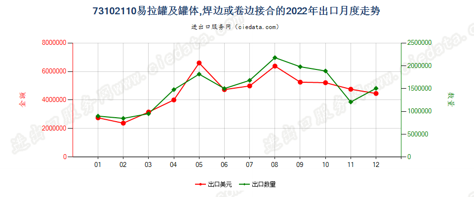 73102110易拉罐及罐体,焊边或卷边接合的出口2022年月度走势图