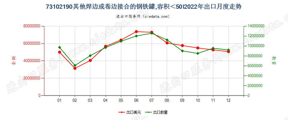 73102190其他焊边或卷边接合的钢铁罐,容积＜50l出口2022年月度走势图