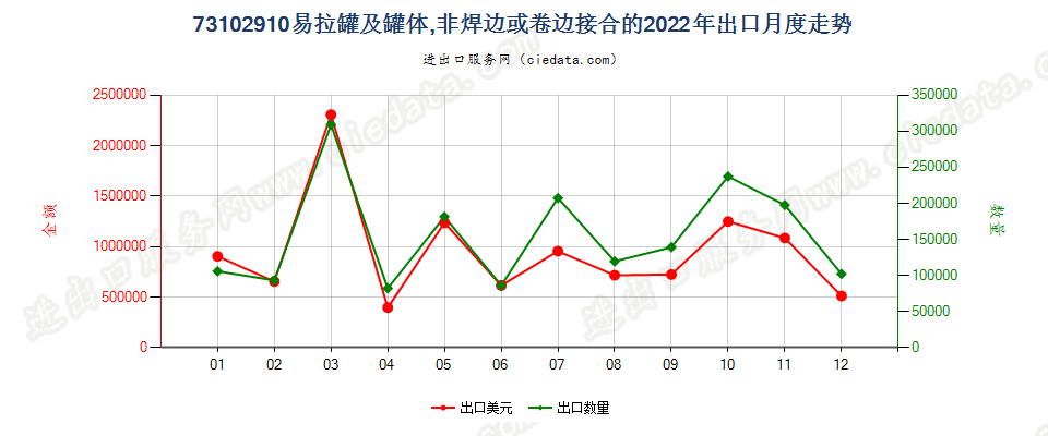 73102910易拉罐及罐体,非焊边或卷边接合的出口2022年月度走势图