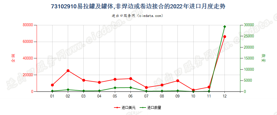 73102910易拉罐及罐体,非焊边或卷边接合的进口2022年月度走势图