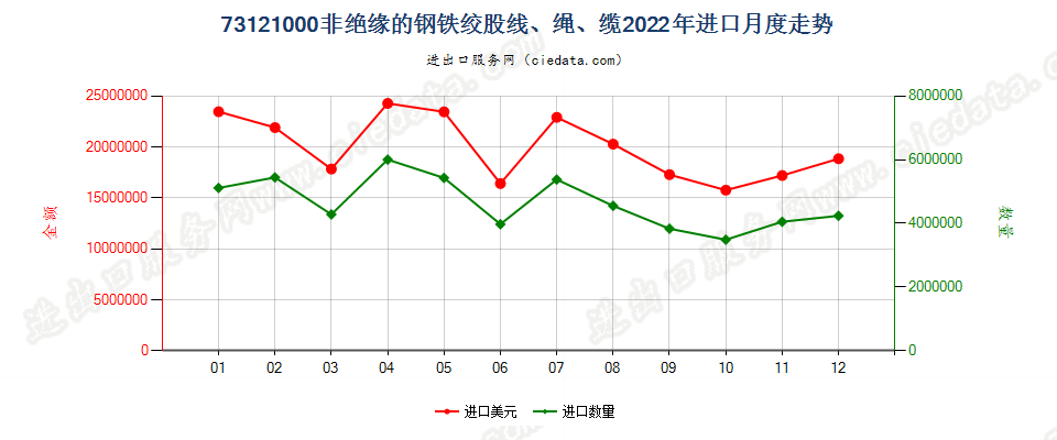 73121000非绝缘的钢铁绞股线、绳、缆进口2022年月度走势图