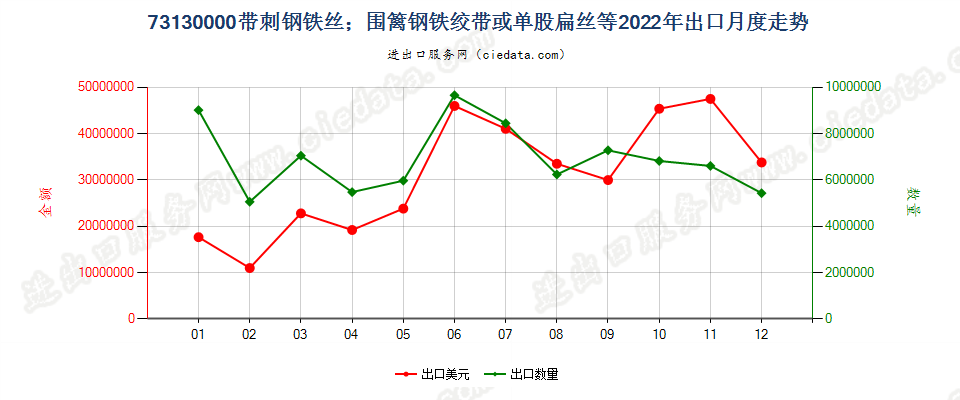 73130000带刺钢铁丝；围篱钢铁绞带或单股扁丝等出口2022年月度走势图