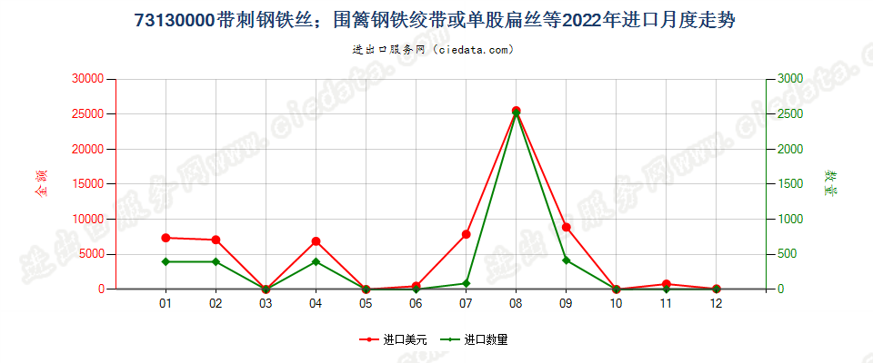 73130000带刺钢铁丝；围篱钢铁绞带或单股扁丝等进口2022年月度走势图