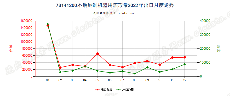 73141200不锈钢制机器用环形带出口2022年月度走势图