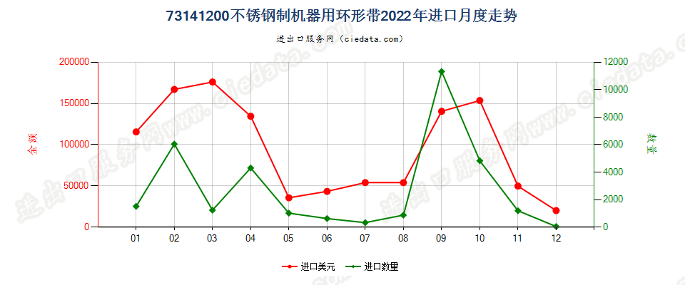 73141200不锈钢制机器用环形带进口2022年月度走势图